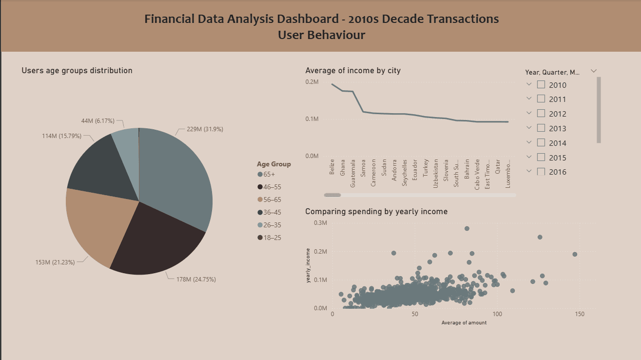 Financial Transactions Fraud Analysis Dashboard preview
