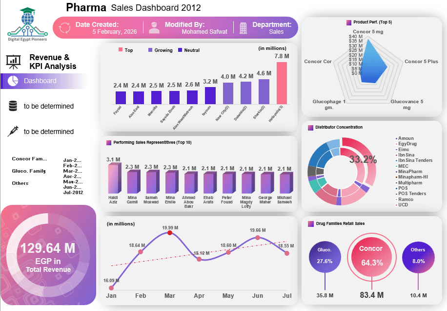 Pharmaceuticals Sales Performance Dashboard preview