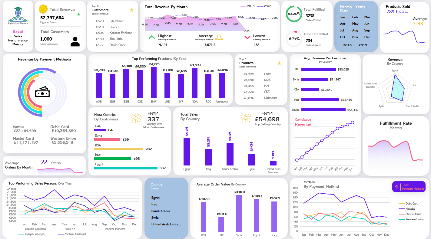 Sales Analytics Dashboard preview
